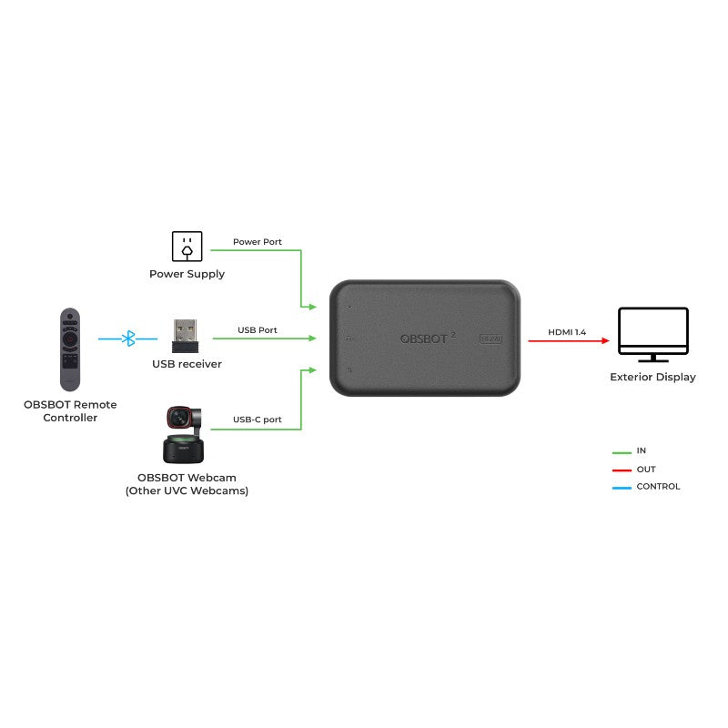 OBSBOT Adaptateur UVC vers HDMI Convertisseur UVC HDMI